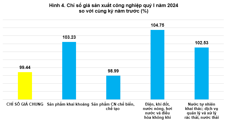 Tổng quan chỉ số giá sản xuất, chỉ số giá nguyên nhiên vật liệu dùng cho sản xuất, chỉ số giá xuất khẩu, nhập khẩu quý I năm 2024 3