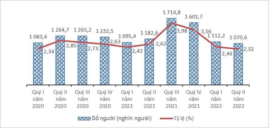 Tình hình lao động việc làm quý II và 6 tháng đầu năm 2022 3