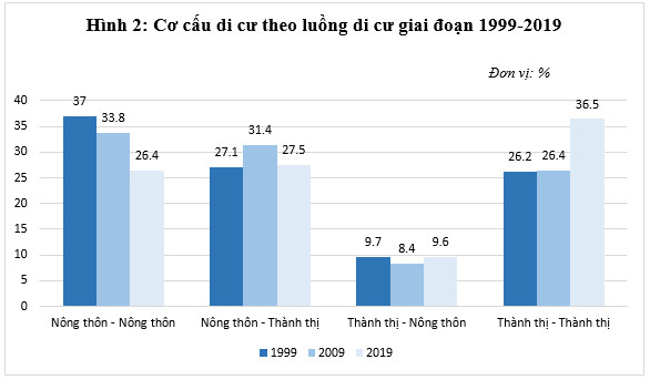 Di cư và đô thị hóa tại Việt Nam - Góc nhìn từ những con số 1