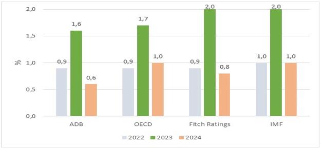 Dự báo tình hình kinh tế thế giới quý IV và năm 2023 3