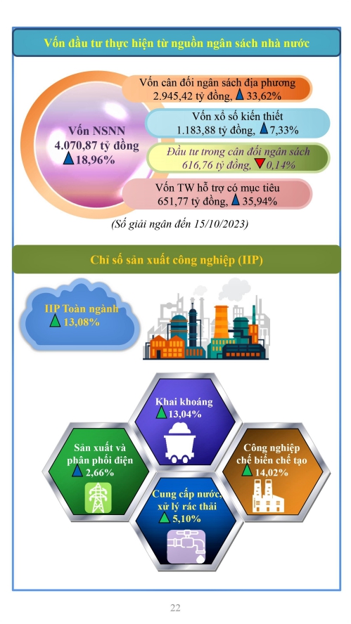Tình hình kinh tế - xã hội tỉnh Kiên Giang tháng 10 năm 2023 1