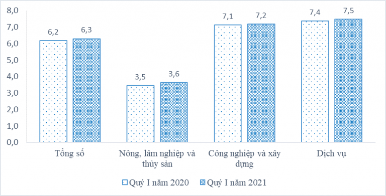 Báo cáo tác động của dịch Covid-19 đến tình hình lao động, việc làm quý I năm 2021 4