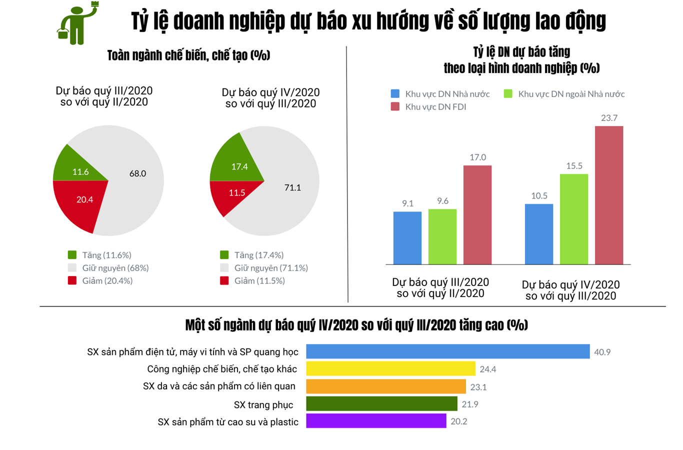 Báo cáo xu hướng sản xuất kinh doanh ngành công nghiệp chế biến, chế tạo và xây dựng quý III và dự báo quý IV năm 2020 3