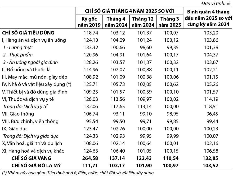 Chỉ số giá tiêu dùng, chỉ số giá vàng và chỉ số giá Đô la Mỹ tháng Tư năm 2025 1