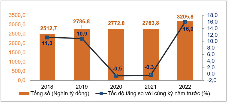 Tình hình kinh tế - xã hội tháng 7 và 7 tháng năm 2022 3