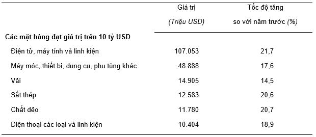 Xuất khẩu hàng hóa năm 2024 đạt 405,53 tỷ USD, Việt Nam xuất siêu năm thứ 9 liên tiếp 3
