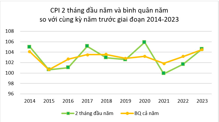 Tổng cục Thống kê giải trình về chỉ số giá tiêu dùng 2 tháng đầu năm 2023 1