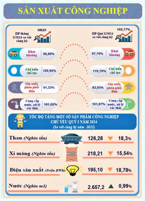 Một số chỉ tiêu kinh tế - xã hội tỉnh Lạng Sơn tháng 3, Quý I năm 2024 1