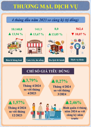 Một số chỉ tiêu kinh tế - xã hội tỉnh Lạng Sơn tháng 4 năm 2024 3