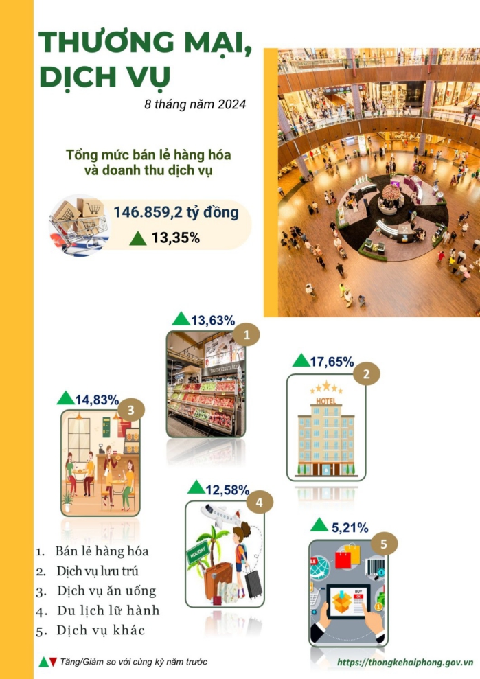 Một số chỉ tiêu kinh tế thành phố Hải Phòng 8 tháng năm 2024 4