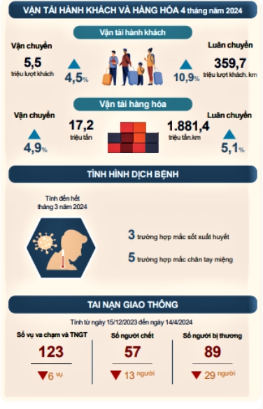 Tình hình kinh tế - xã hội tỉnh Phú Thọ tháng 4 và 4 tháng năm 2024 1