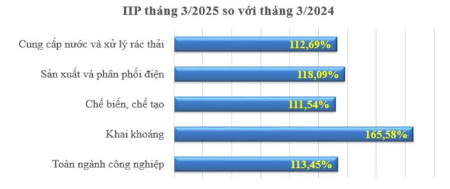 Tình hình sản xuất công nghiệp trên địa bàn tỉnh Nghệ An Quý I năm 2025