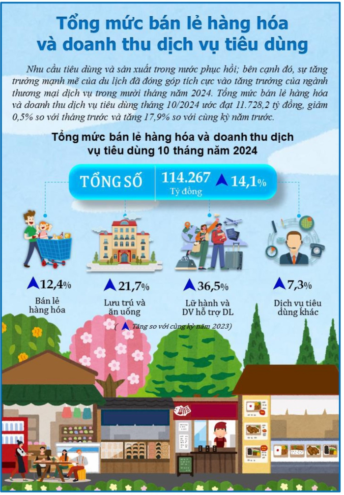 Một số chỉ tiêu kinh tế - xã hội thành phố Đà Nẵng 10 tháng năm 2024 2