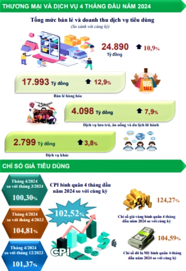 Tình hình kinh tế - xã hội tỉnh Thái Nguyên tháng 4 và 4 tháng năm 2024 1