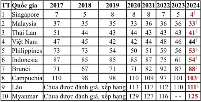 Việt Nam tiếp tục thăng hạng chỉ số sáng tạo, chỉ số xuất khẩu hàng hóa sáng tạo dẫn đầu thế giới 1