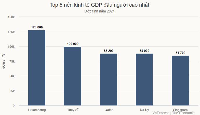 5 nền kinh tế giàu nhất thế giới 2024 2