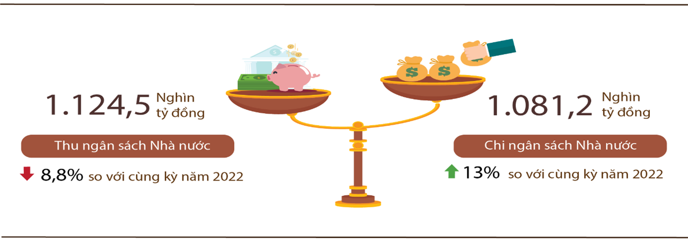 Tình hình kinh tế - xã hội tháng 8 và 8 tháng năm 2023 8