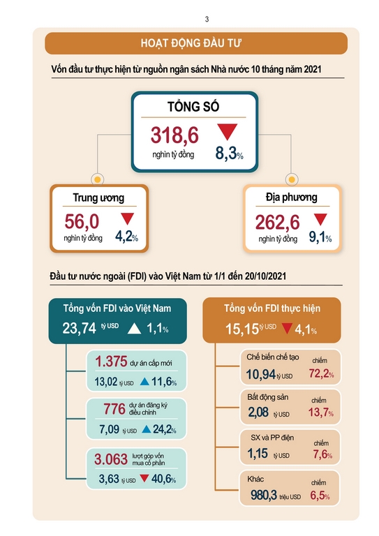 Tình hình kinh tế - xã hội tháng 10 và 10 tháng năm 2021 2