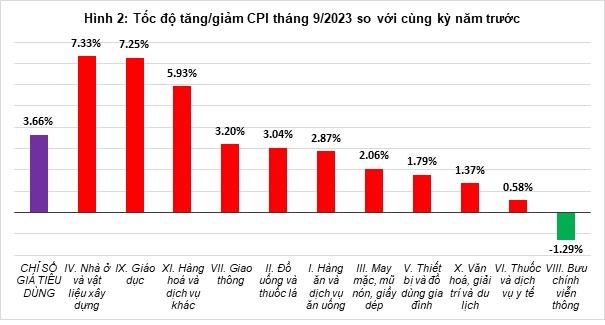 Tổng quan thị trường giá cả tháng 9, quý III và 9 tháng năm 2023 1