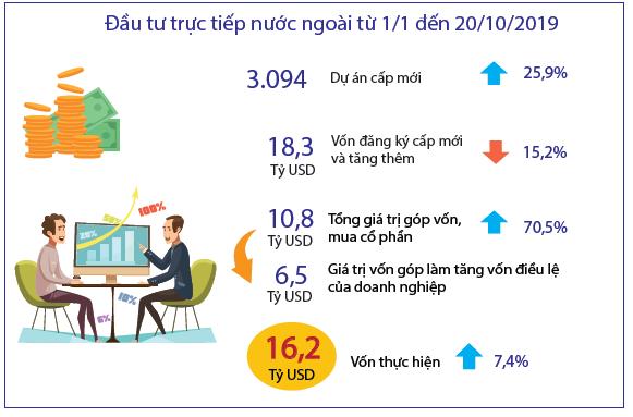 Tình hình kinh tế - xã hội tháng 10 và 10 tháng năm 2019 (Infograpic) 1
