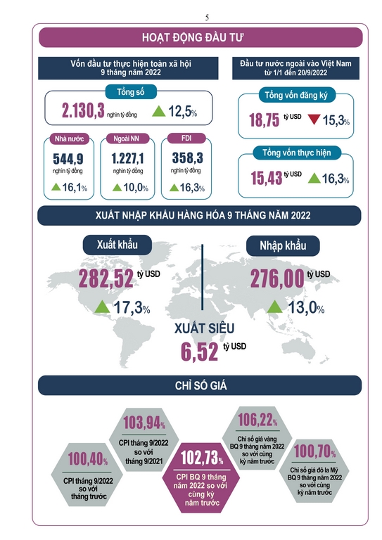 Tình hình kinh tế - xã hội  tháng 9 và chín tháng năm 2022 4