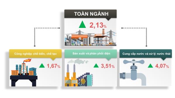 Tình hình kinh tế - xã hội thành phố Cần Thơ quý I/2024 2