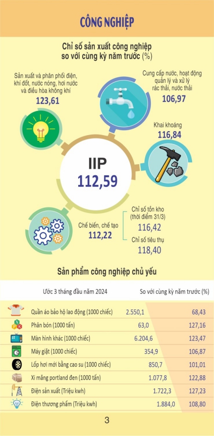 Tình hình kinh tế - xã hội thành phố Hải Phòng quý I/2024 2