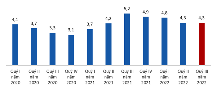 Sự phục hồi của thị trường lao động việc làm sau đại dịch covid-19, quý III năm 2022[1] 12