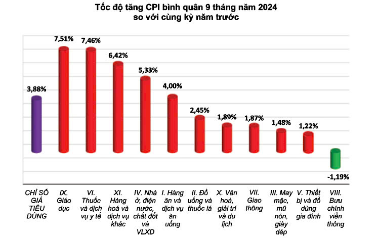 Lạm phát bình quân 9 tháng năm 2024 trong tầm kiểm soát