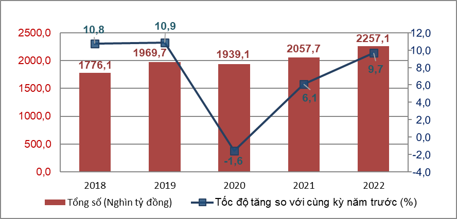 Tình hình kinh tế - xã hội tháng 5 và 5 tháng đầu năm 2022 5