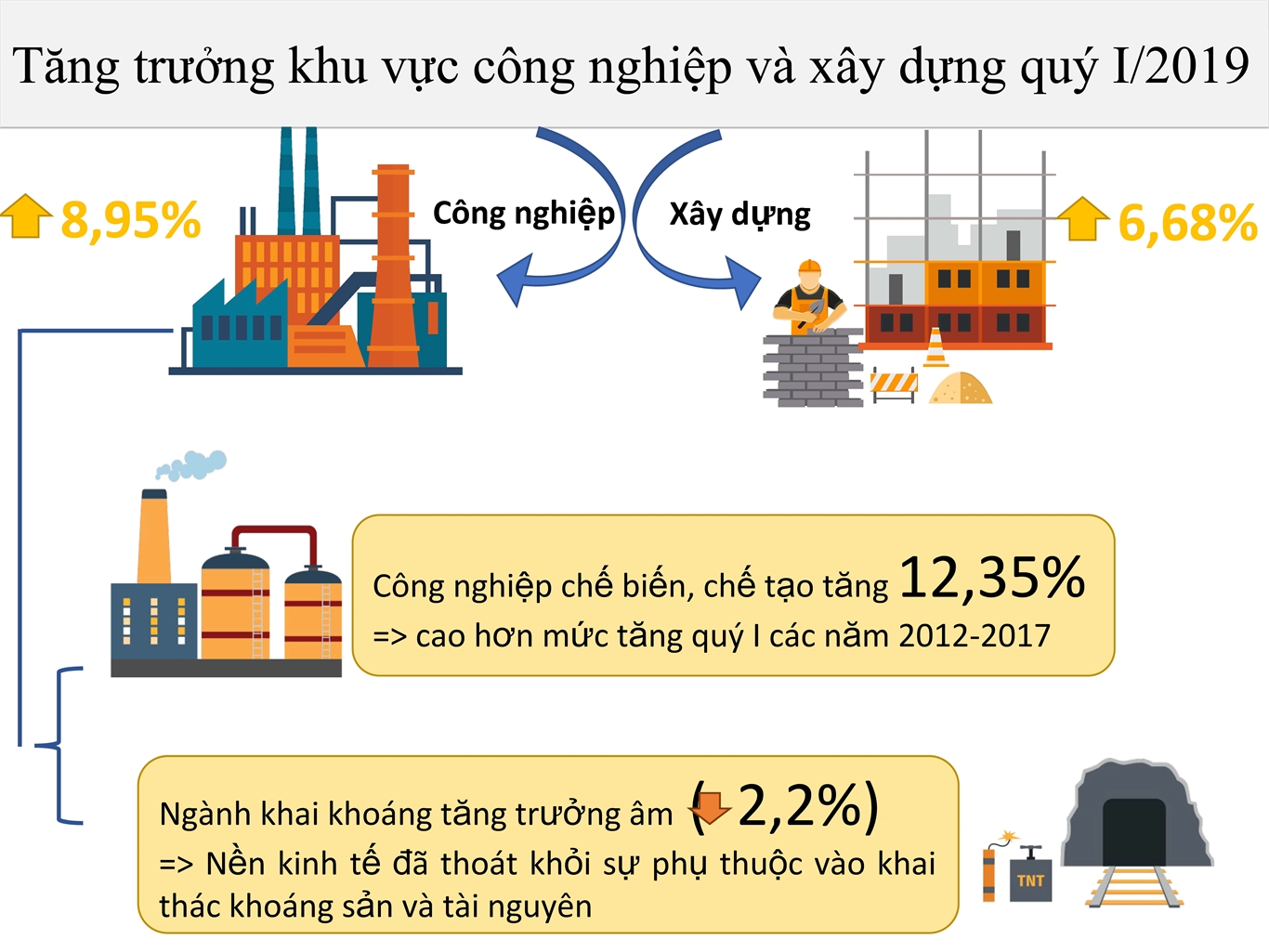 Một số nét chính tình hình kinh tế - xã hội quý I năm 2019 7