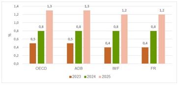 Tổng quam dự báo tình hình kinh tế thế giới Quý IV và năm 2024 2