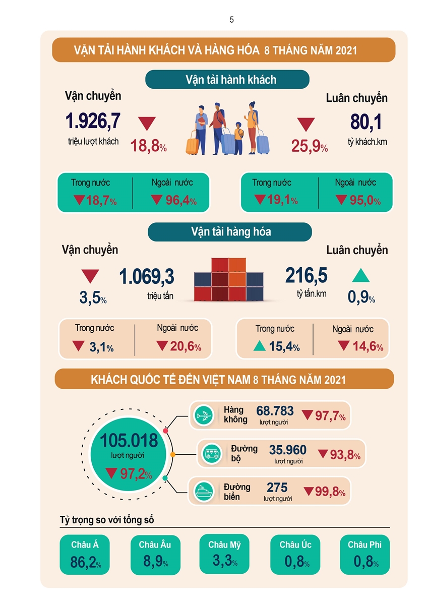 Tình hình kinh tế - xã hội tháng 8 và 8 tháng đầu năm 2021 4