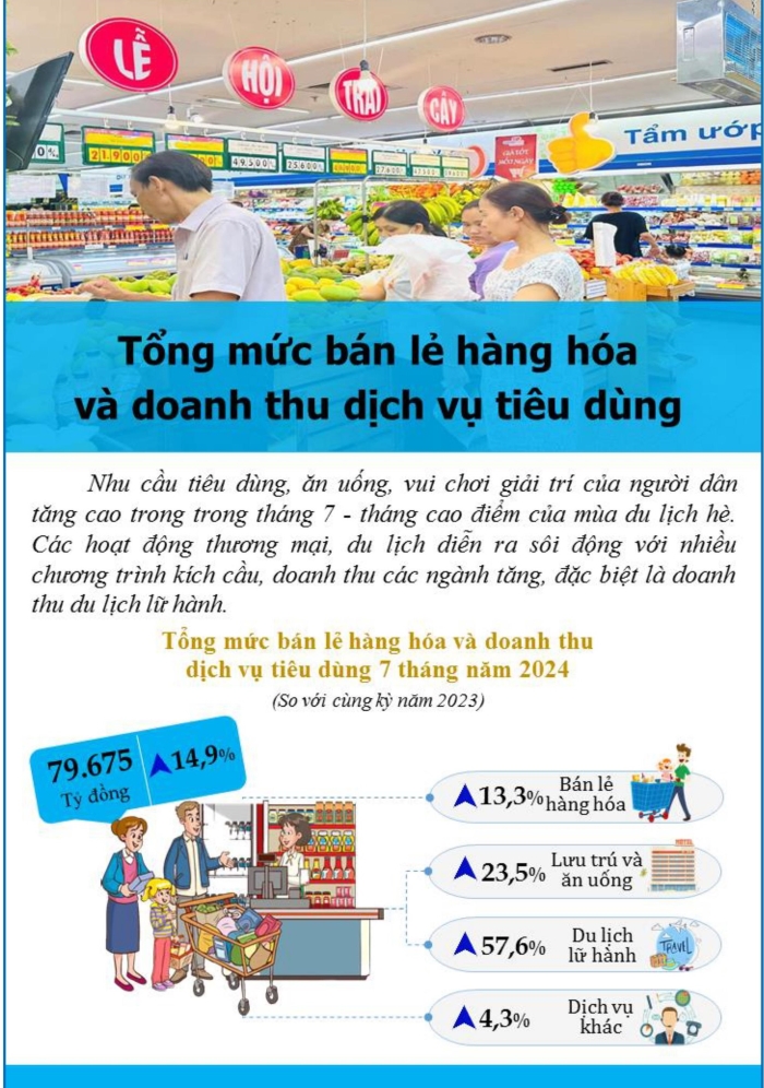 Một số chỉ tiêu kinh tế thành phố Đà Nẵng 7 tháng năm 2024 1