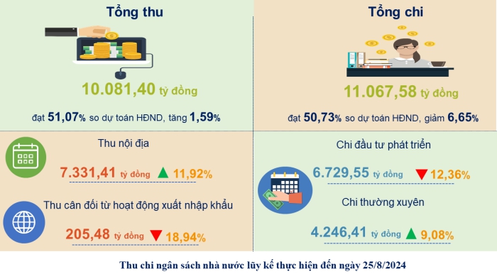 Một số chỉ tiêu kinh tế - xã hội thành phố Cần Thơ tháng 8 năm 2024 2