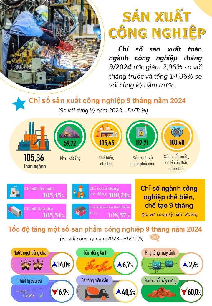 Một số chỉ tiêu kinh tế - xã hội thành phố Đà Nẵng 9 tháng năm 2024 3