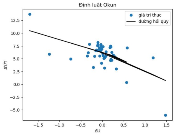 Khám phá định luật Okun với phương pháp thống kê hiện đại 7