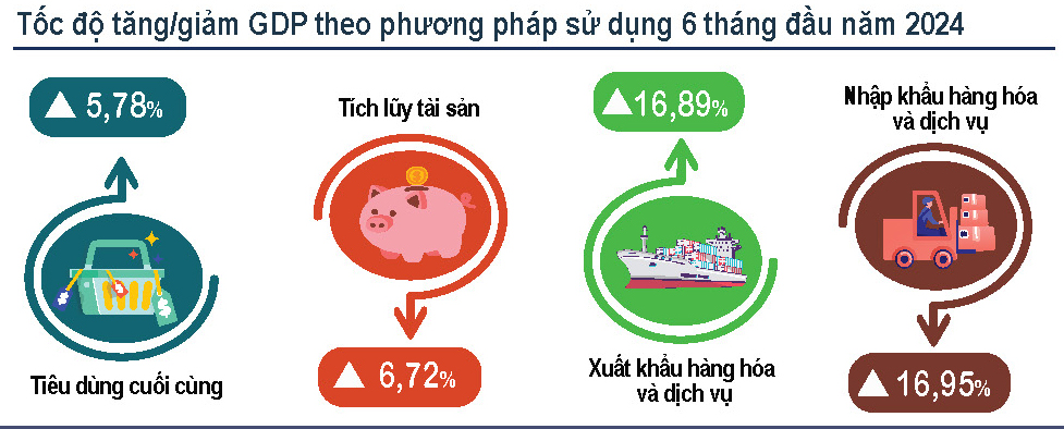 Bức tranh tăng trưởng kinh tế Việt Nam 6 tháng đầu năm 2024 tiếp tục khởi sắc 1