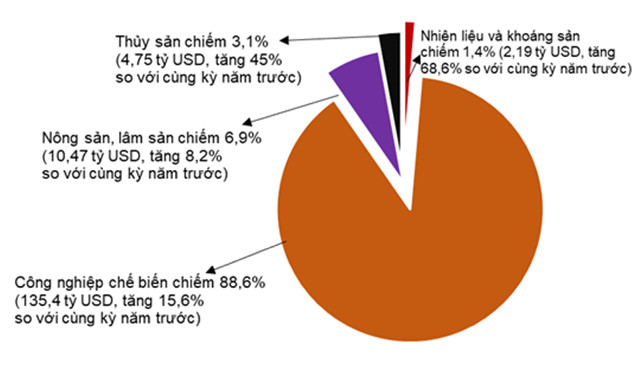Tình hình kinh tế - xã hội tháng 5 và 5 tháng đầu năm 2022 5
