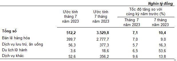 Tình hình kinh tế - xã hội tháng Bảy và 7 tháng năm 2023 11