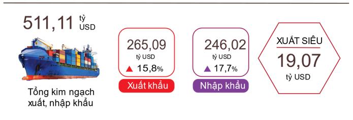 Việt Nam xuất siêu 19,07 tỷ USD trong 8 tháng năm 2024
