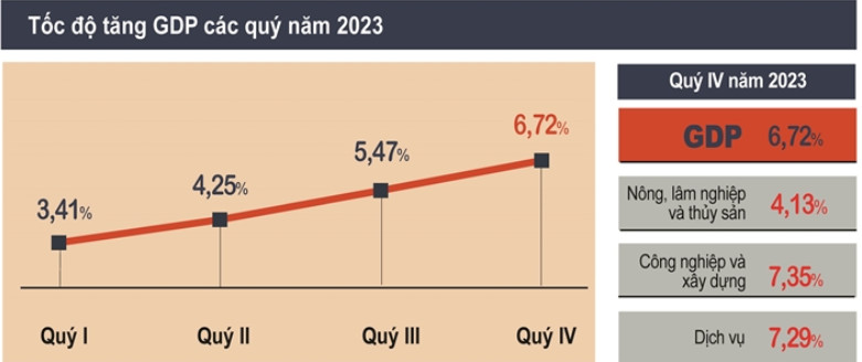 Năm 2024: Nhiều động lực thúc đẩy kinh tế cả nước phục hồi tích cực