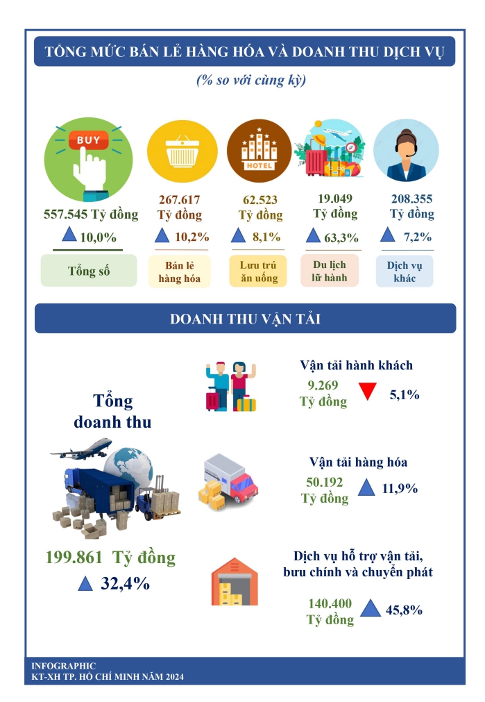 Một số chỉ tiêu kinh tế - xã hội thành phố Hồ Chí Minh 6 tháng đầu năm 3