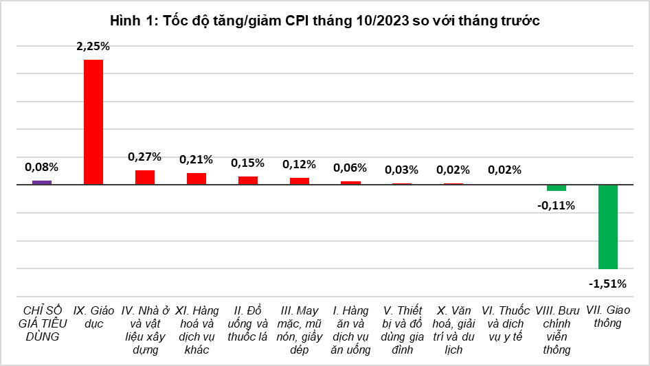 Tổng quan thị trường giá cả tháng 10 và 10 tháng năm 2023