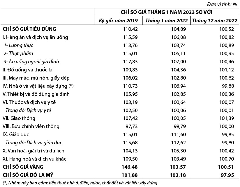 Chỉ số giá tiêu dùng, chỉ số giá vàng và chỉ số giá Đô la Mỹ Tháng 01 năm 2023 1