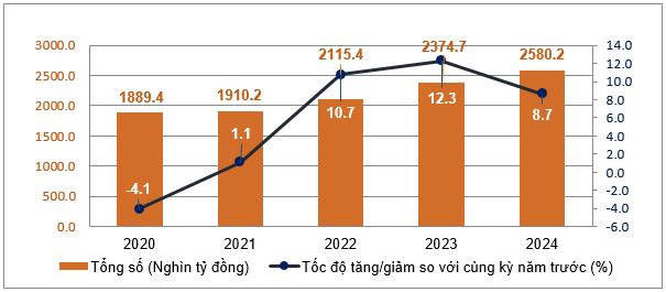 Ngành du lịch đóng góp tích cực vào tổng mức bán lẻ và doanh thu dịch vụ tiêu dùng 1