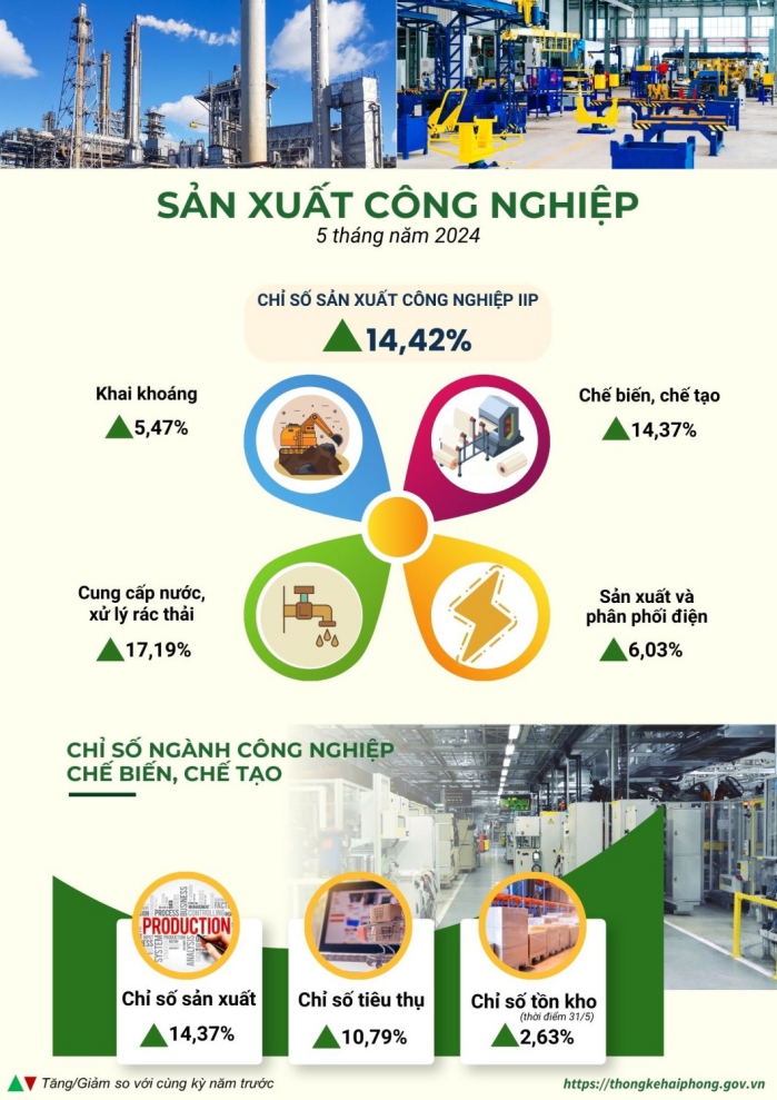 Tình hình kinh tế xã hội thành phố Hải Phòng tháng 5 và 5 tháng đầu năm 2024 3