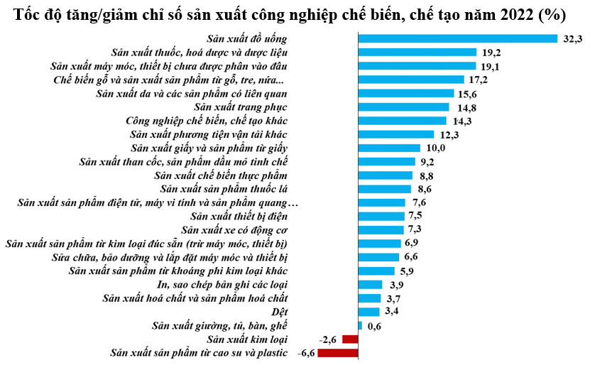 Kết quả hoạt động sản xuất công nghiệp Việt Nam năm 2022 1
