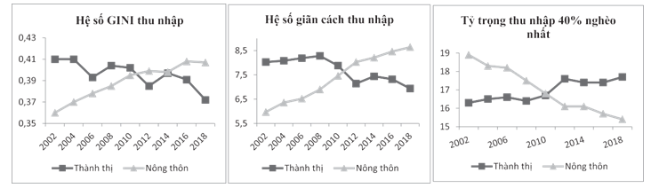 Thực trạng bất bình đẳng thu nhập ở việt nam giai đoạn 2002-2018 1