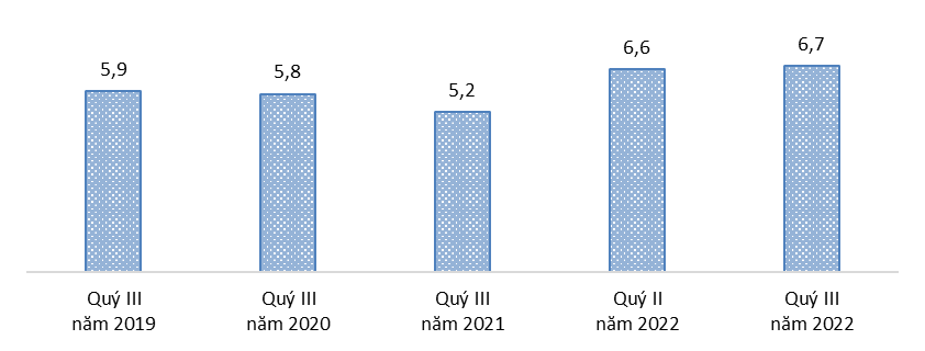 Tình hình lao động việc làm quý III và 9 tháng năm 2022 2